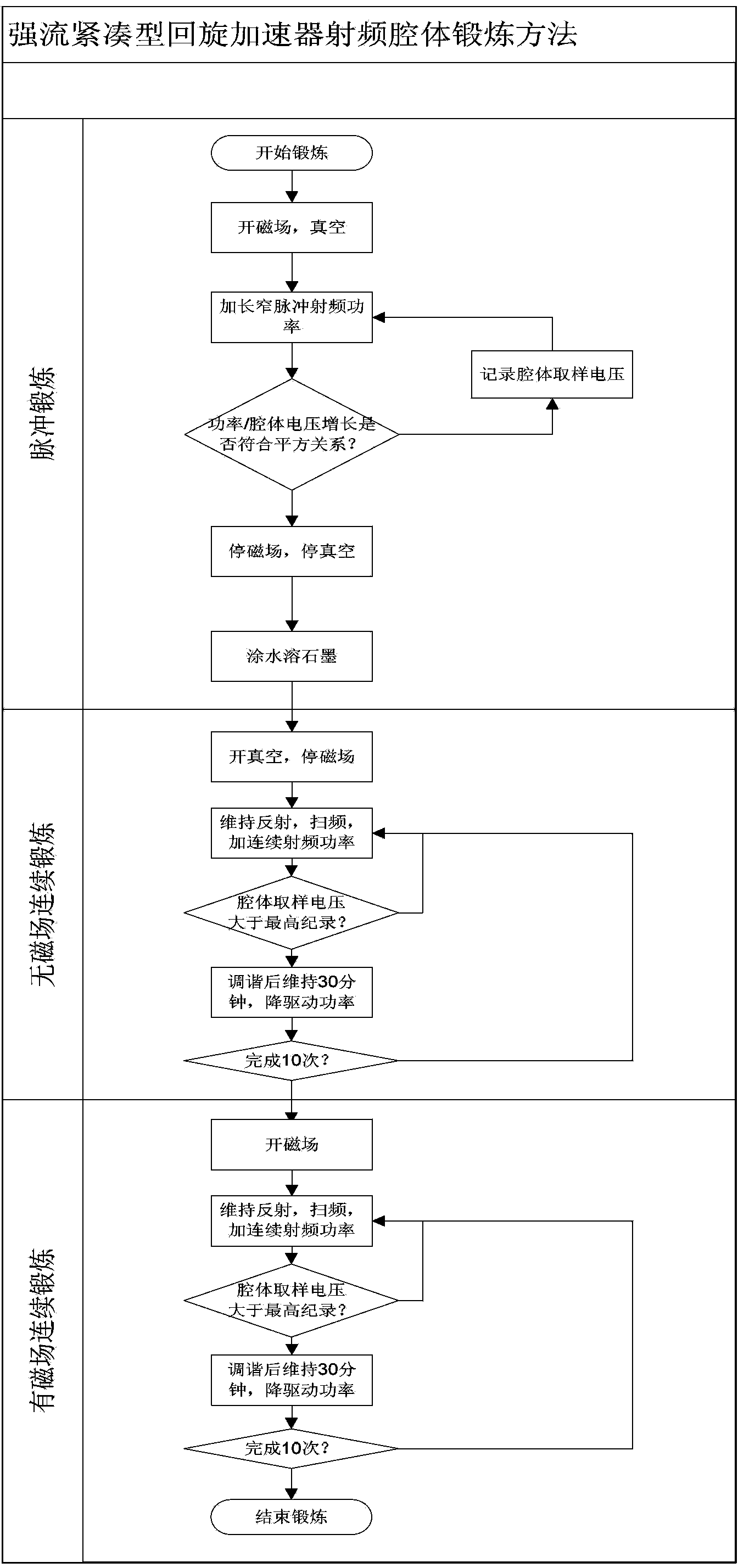 Cavity exercising method of high-current compact type editcyclotron