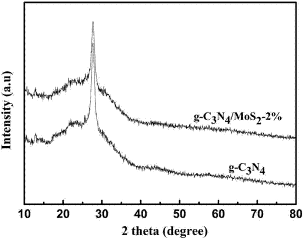 Synthetic method of graphite-like carbon nitride/molybdenum disulfide nanocomposite material