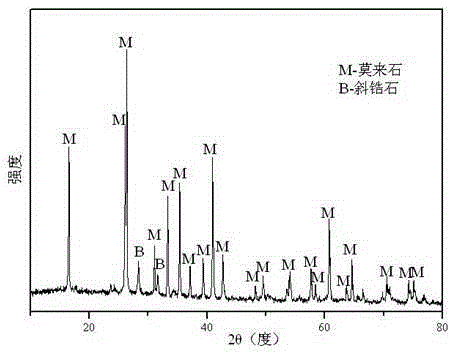 A kind of zirconium-containing mullite composite phase material and preparation method thereof