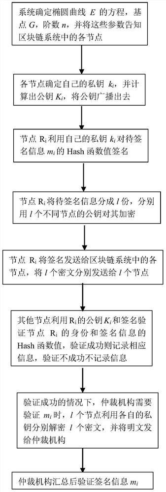 A privacy protection based blockchain design method