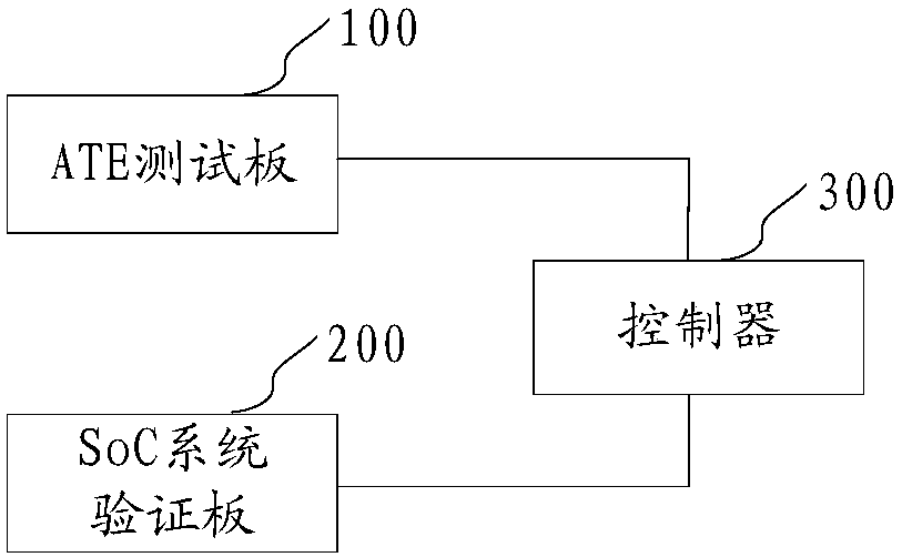 System level chip evaluation device and method
