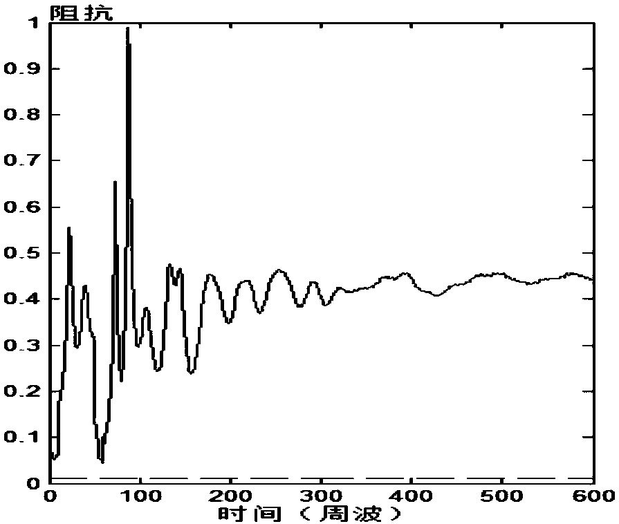 A single-phase coincidence sequence setting method to reduce the misoperation rate of power frequency fault component distance protection in AC and DC systems