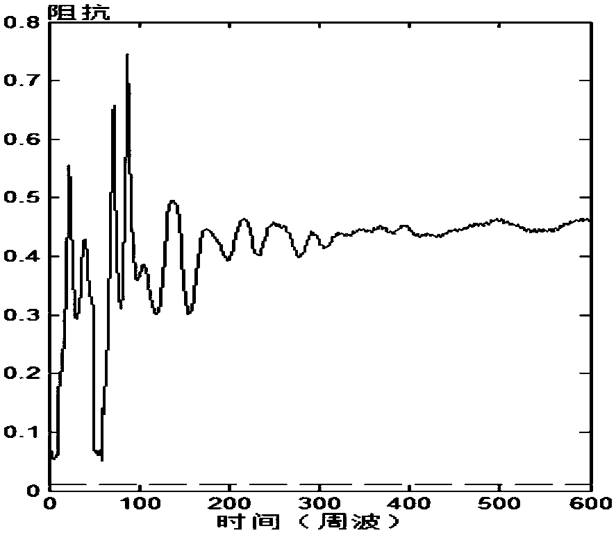 A single-phase coincidence sequence setting method to reduce the misoperation rate of power frequency fault component distance protection in AC and DC systems