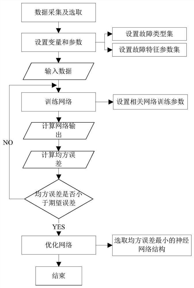 A fault diagnosis method for open pit gyratory crusher based on bp neural network