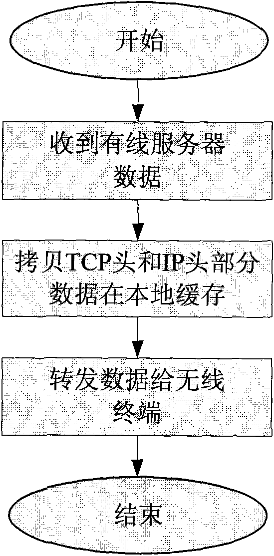 Cross-layer method for reducing TCP repeated response under wireless local area network