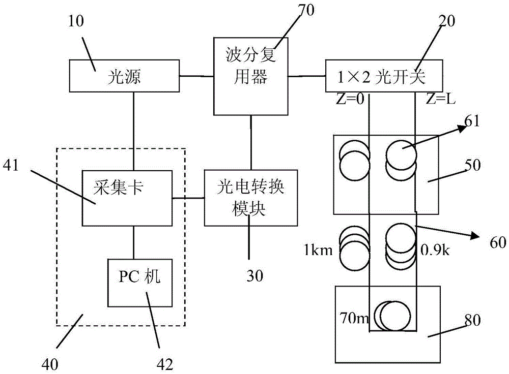 Raman sensing temperature measurement system in double-end injection annular structure, and Raman sensing temperature measurement method