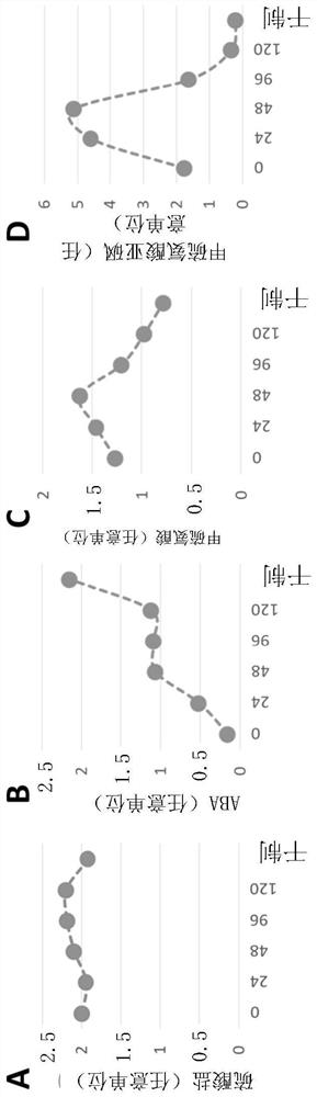 Modulation of sugar and amino acid content (SULTR3) in plants