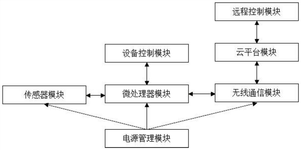 Aerator intelligent control system based on artificial intelligence technology