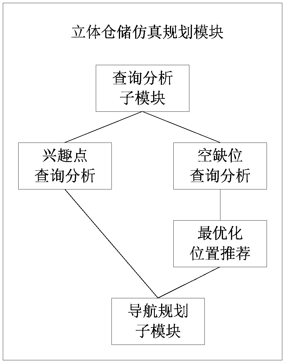 Warehouse modeling management method with multiple spatial position information stacking positioning and navigation