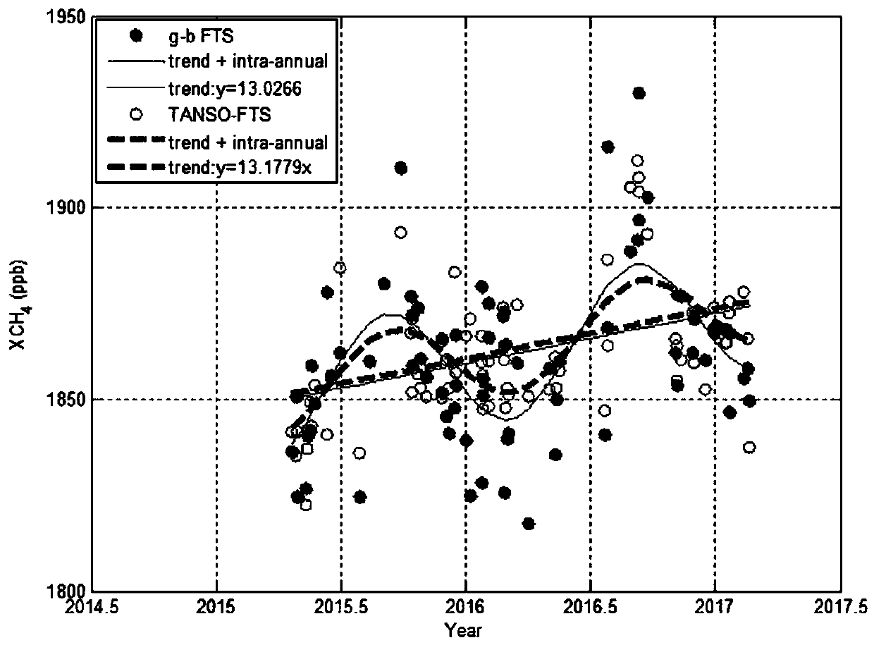 Method for statistically analyzing long-term change trend and seasonal change rule of atmospheric methane