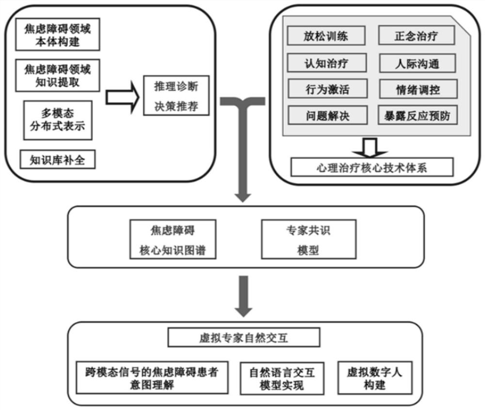 Artificial intelligence system for auxiliary treatment of anxiety disorder