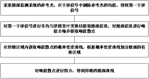 Laser welding penetration extraction method and equipment