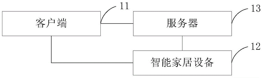 Smart home control method and system