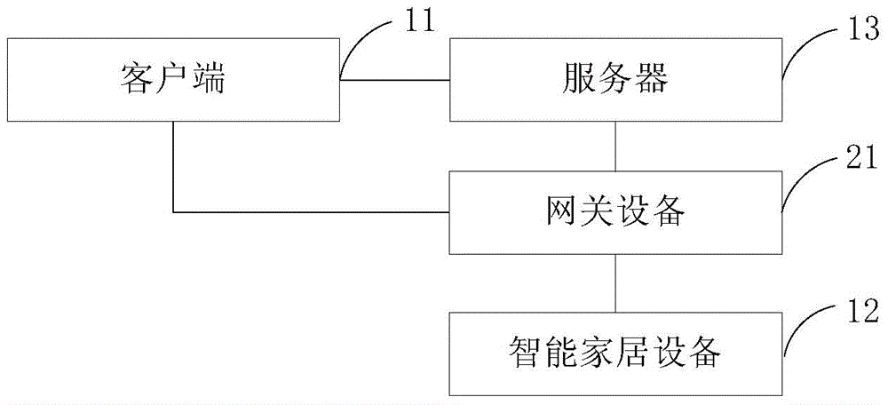 Smart home control method and system