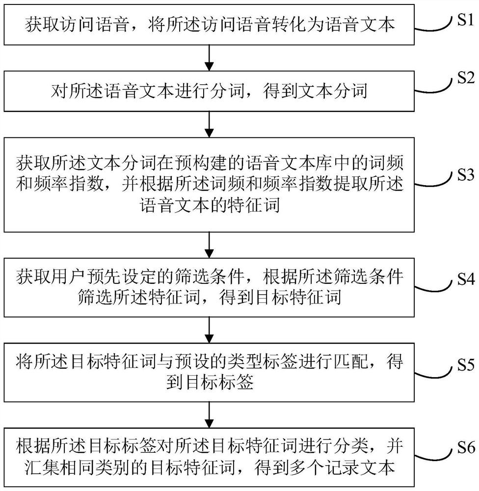 Semantic recognition-based record generation method and device, equipment and storage medium