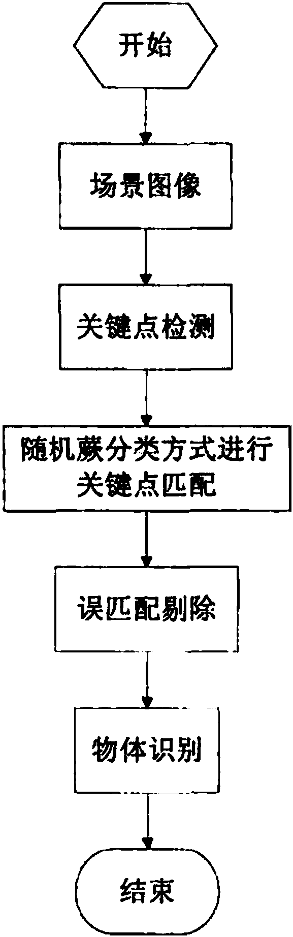 Indoor mobile robot-based object recognition method