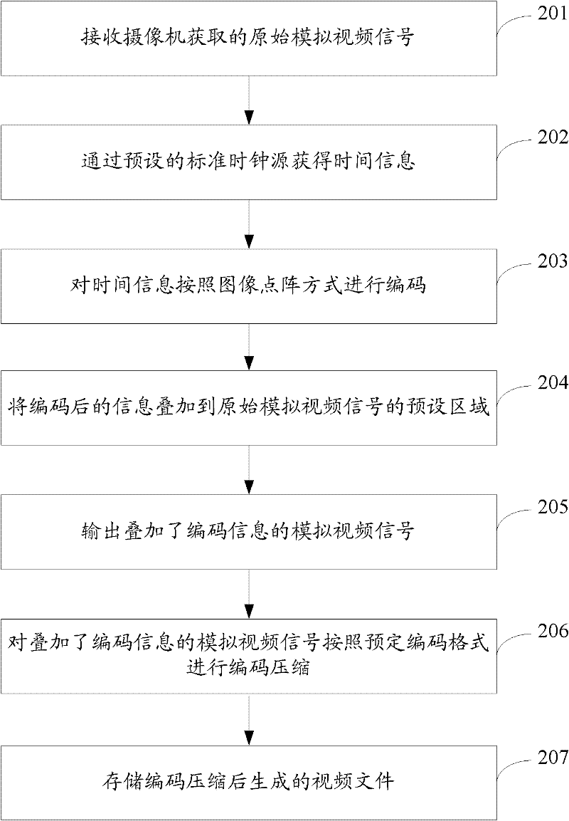 Information superposition method, information extraction method, apparatus and system of video images