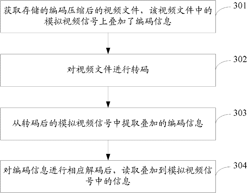 Information superposition method, information extraction method, apparatus and system of video images