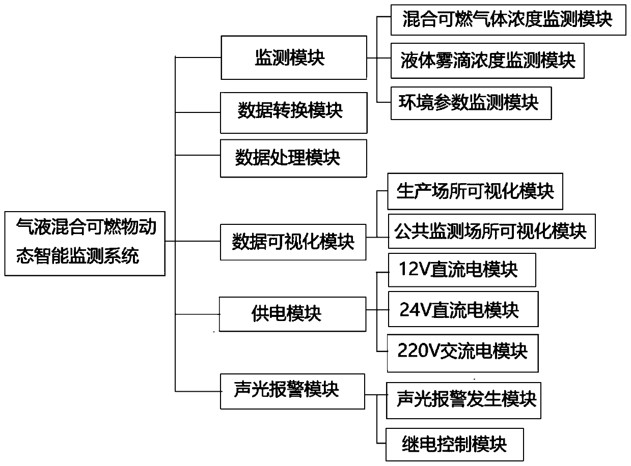 Gas-liquid two-phase mixed combustible dynamic intelligent monitoring system and method thereof