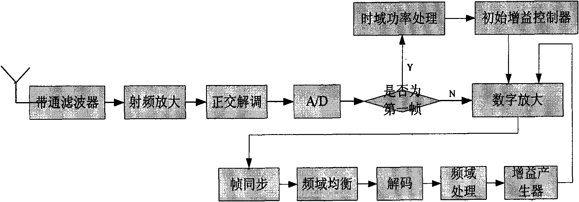 Automatic gain control system in orthogonal frequency division multiplexing receiver and method