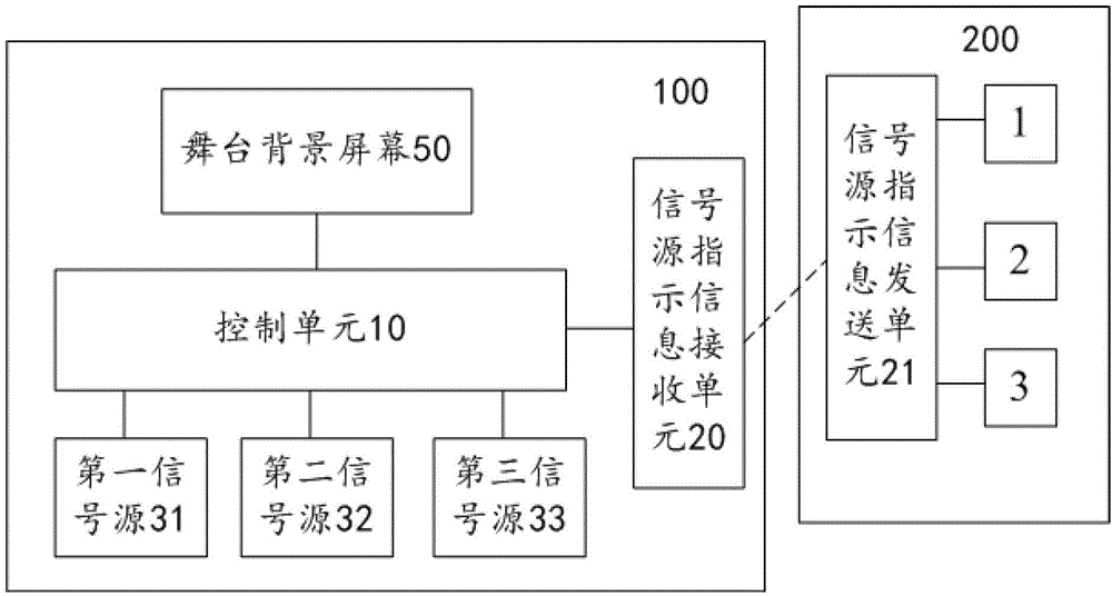 Stage background screen control system