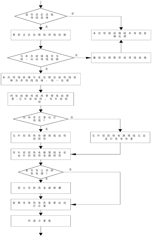 A fault recovery scheme generation method for load transfer when multiple buses lose voltage