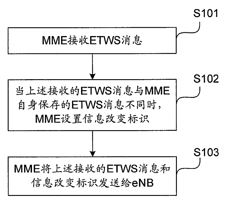 Message sending and receiving method, equipment and system