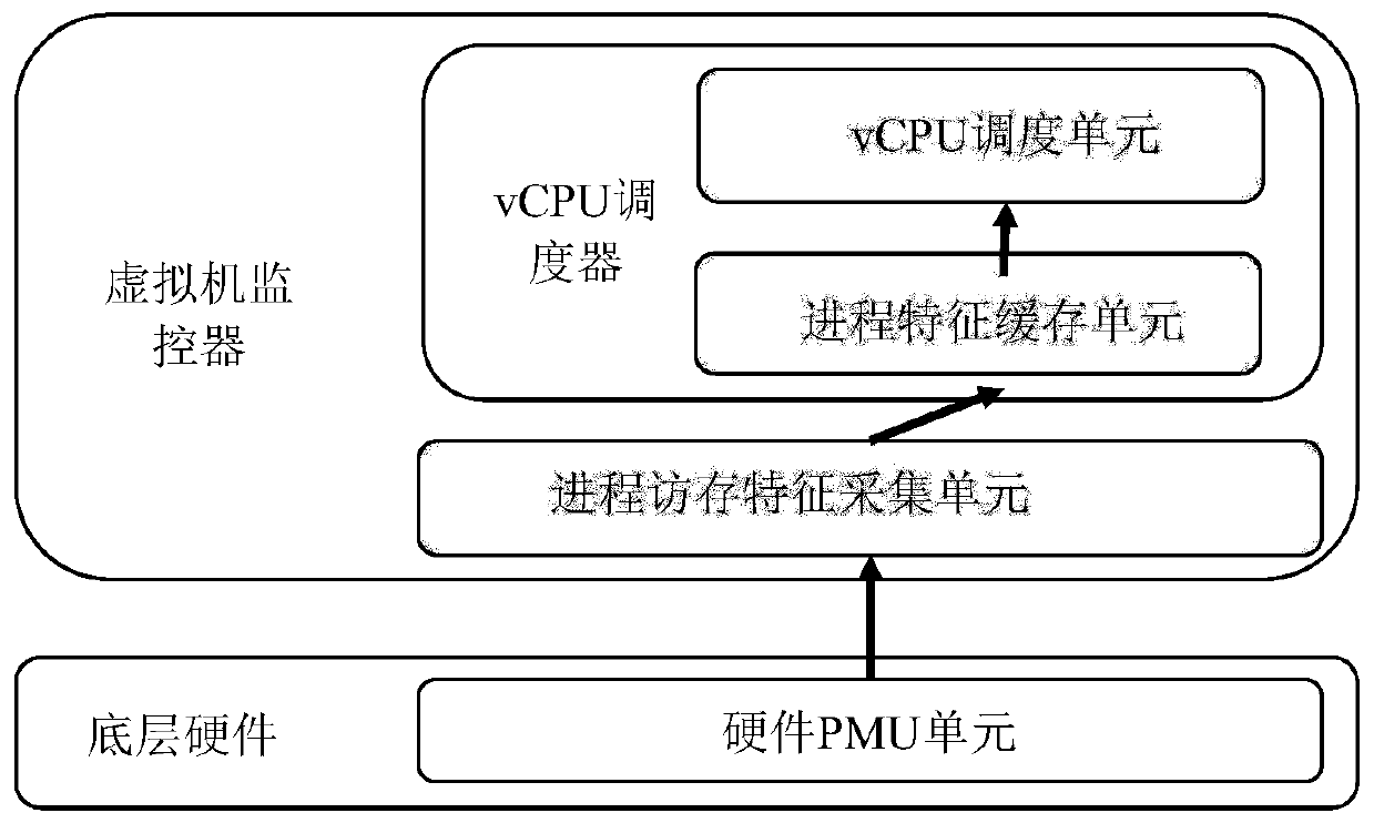 A fine-grained VCPU scheduling method and system for NUMA memory architecture