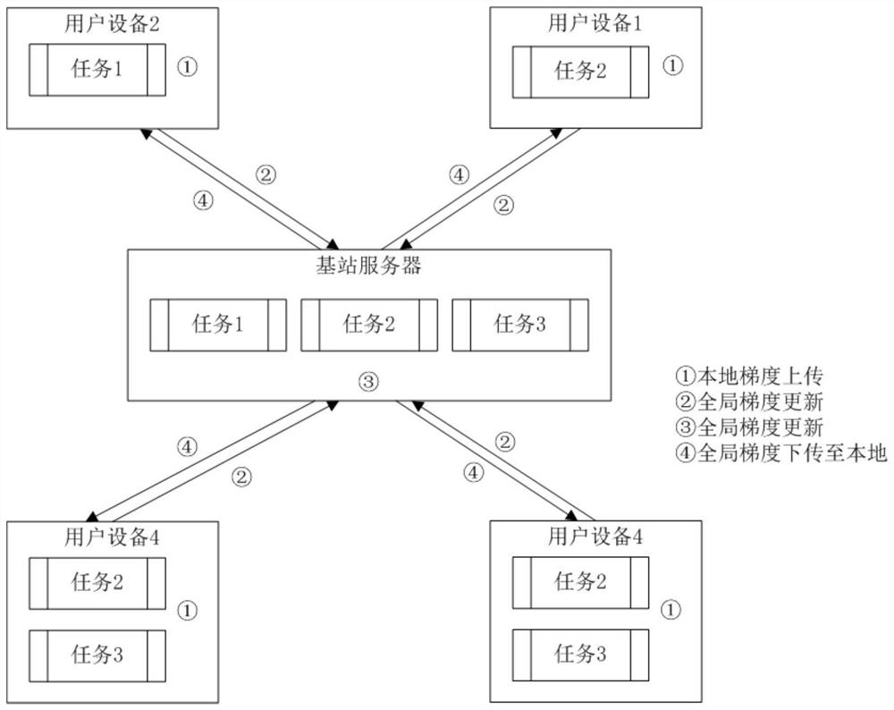 Resource allocation method and system for multitask federated learning in 5G network