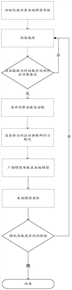 Resource allocation method and system for multitask federated learning in 5G network
