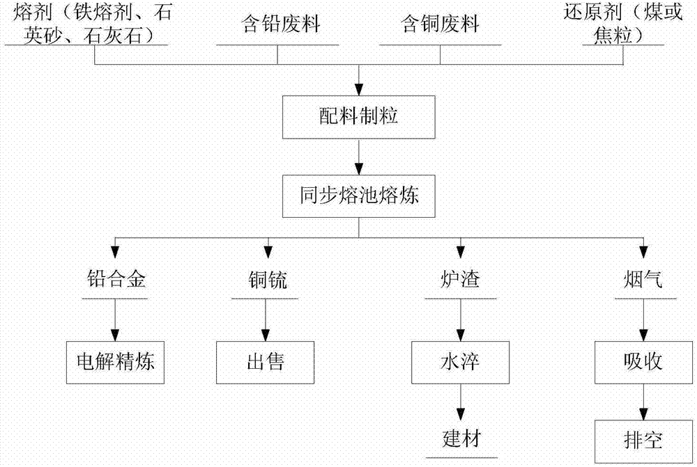 A method for synchronous molten pool smelting of lead-containing and copper-containing scrap