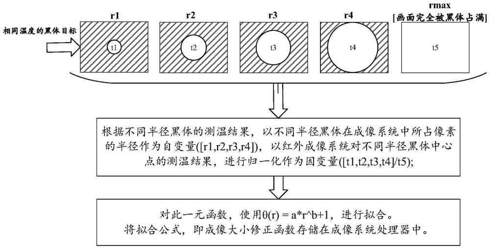 An infrared temperature measurement method, device, equipment and storage medium