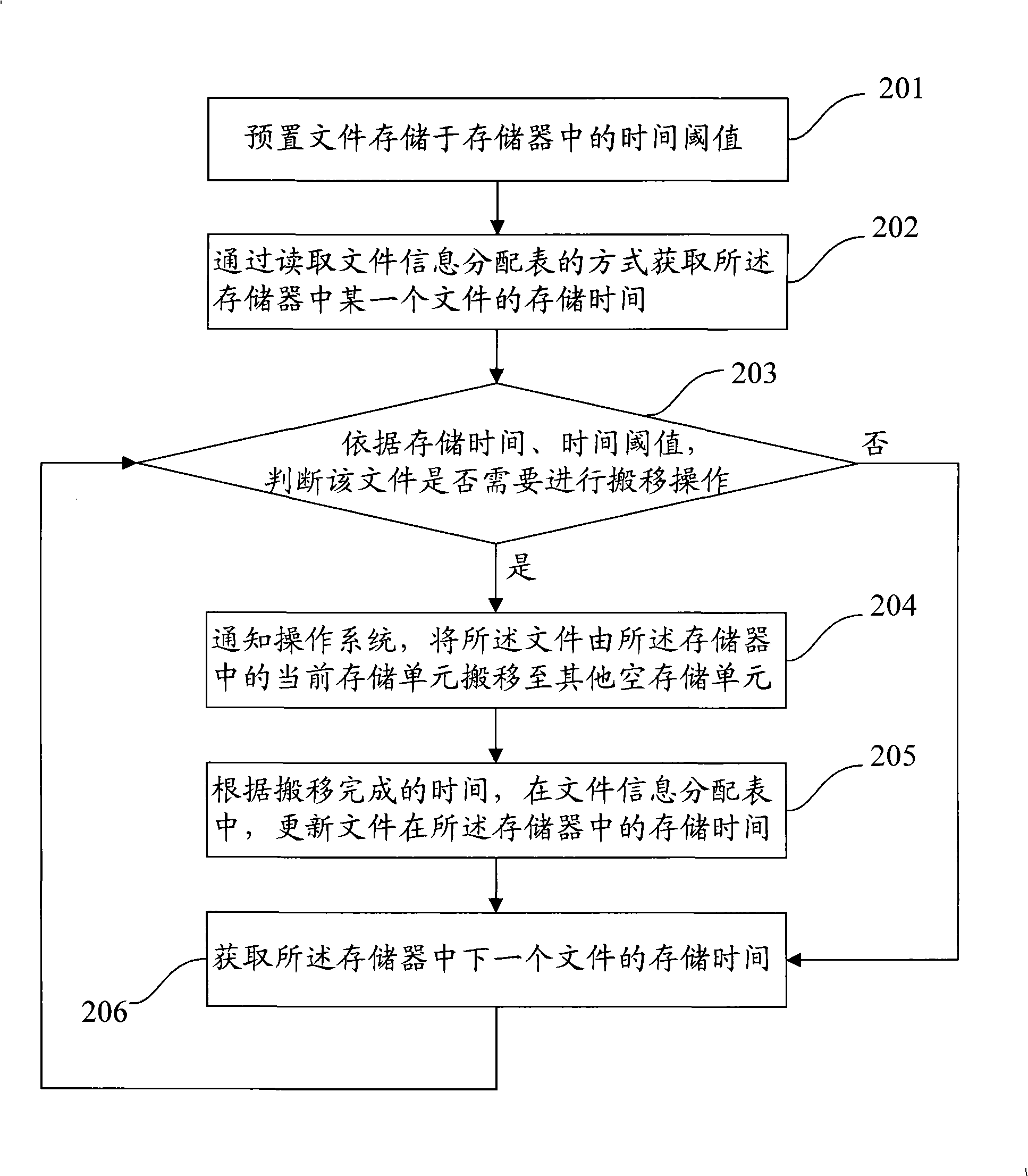 File management method and apparatus for implementing balance abrasion of flash memory