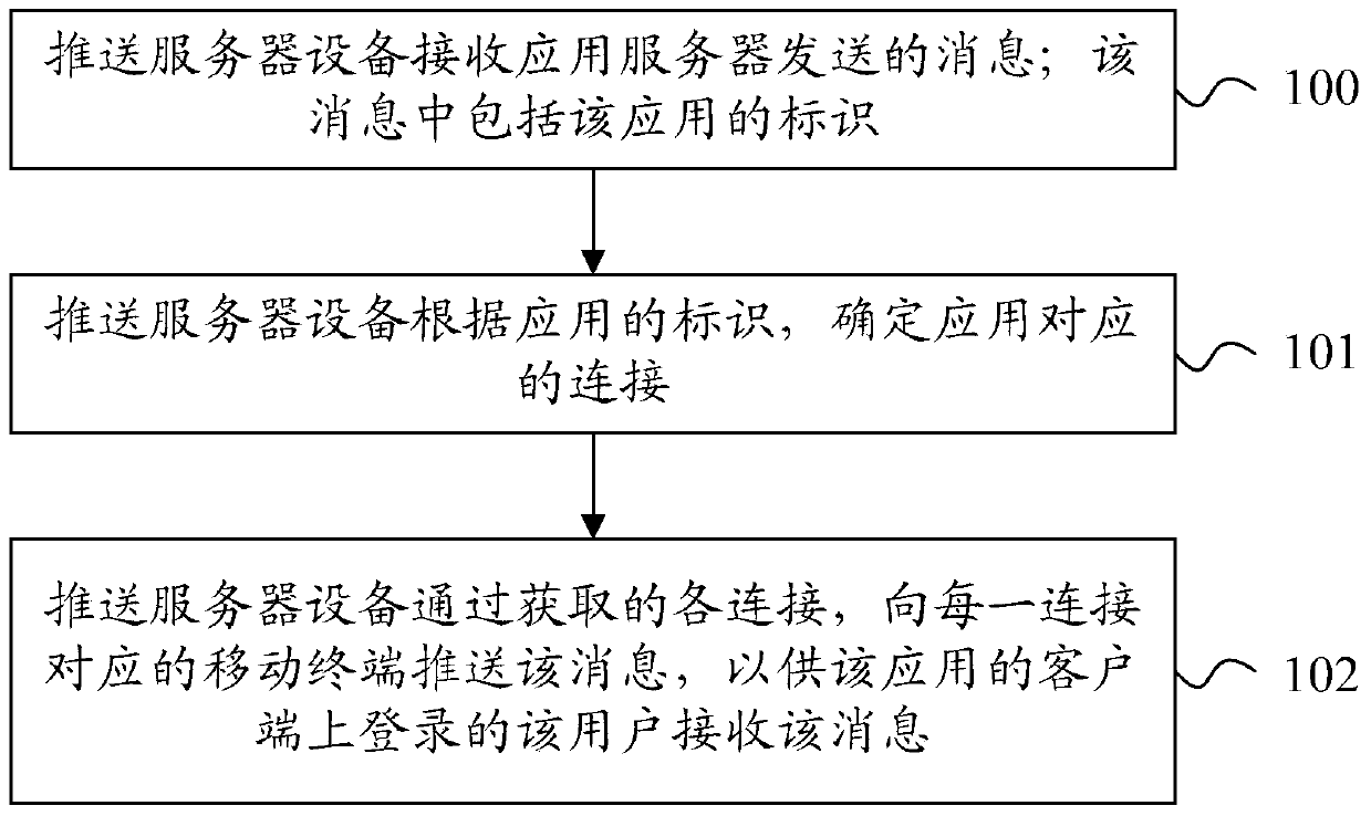 Message push method, system and push server equipment