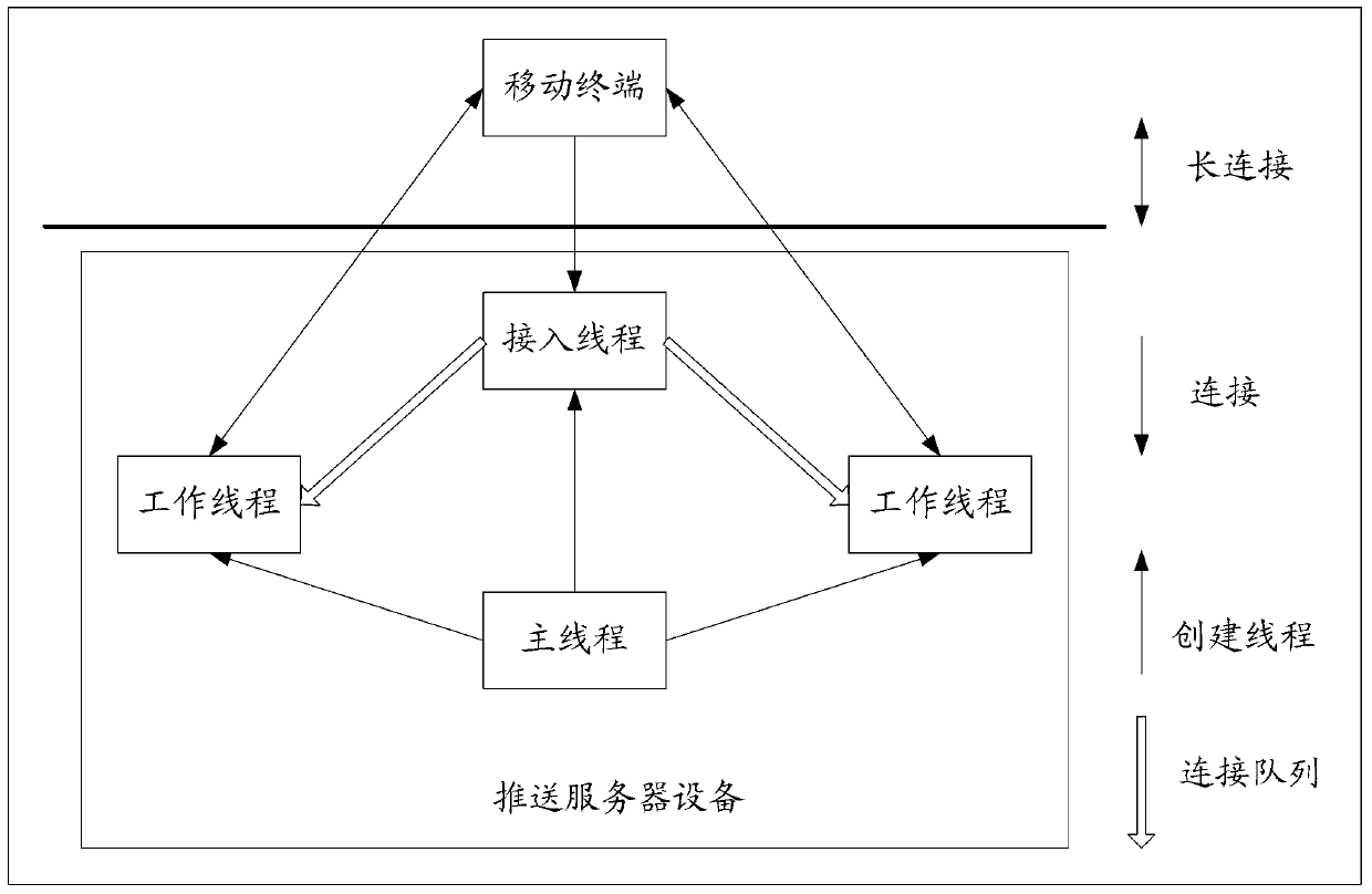 Message push method, system and push server equipment