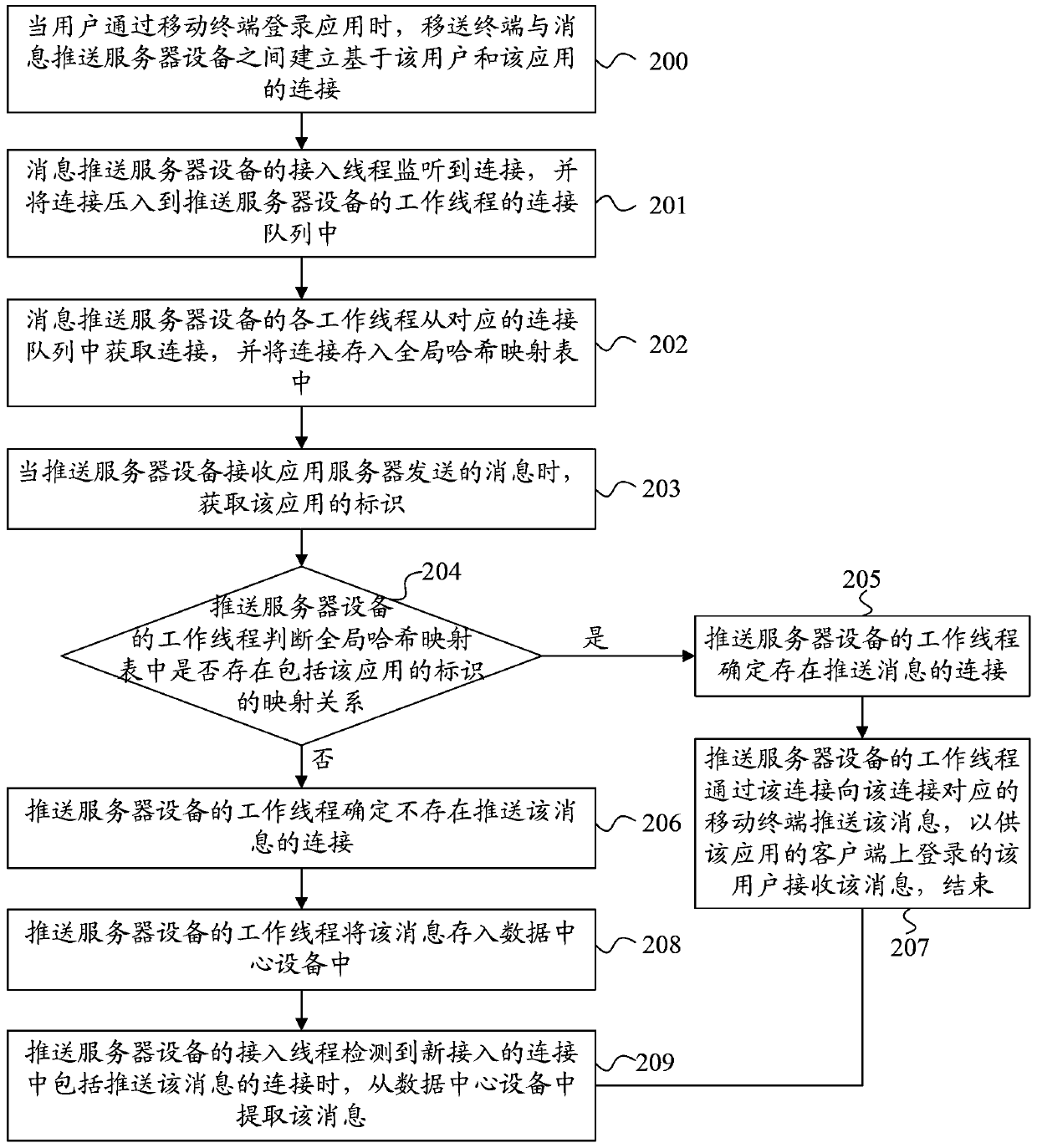 Message push method, system and push server equipment