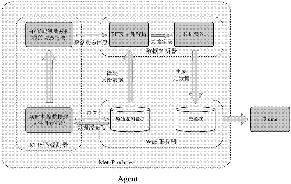 Astronomical metadata archiving method and system based on streaming data processing architecture