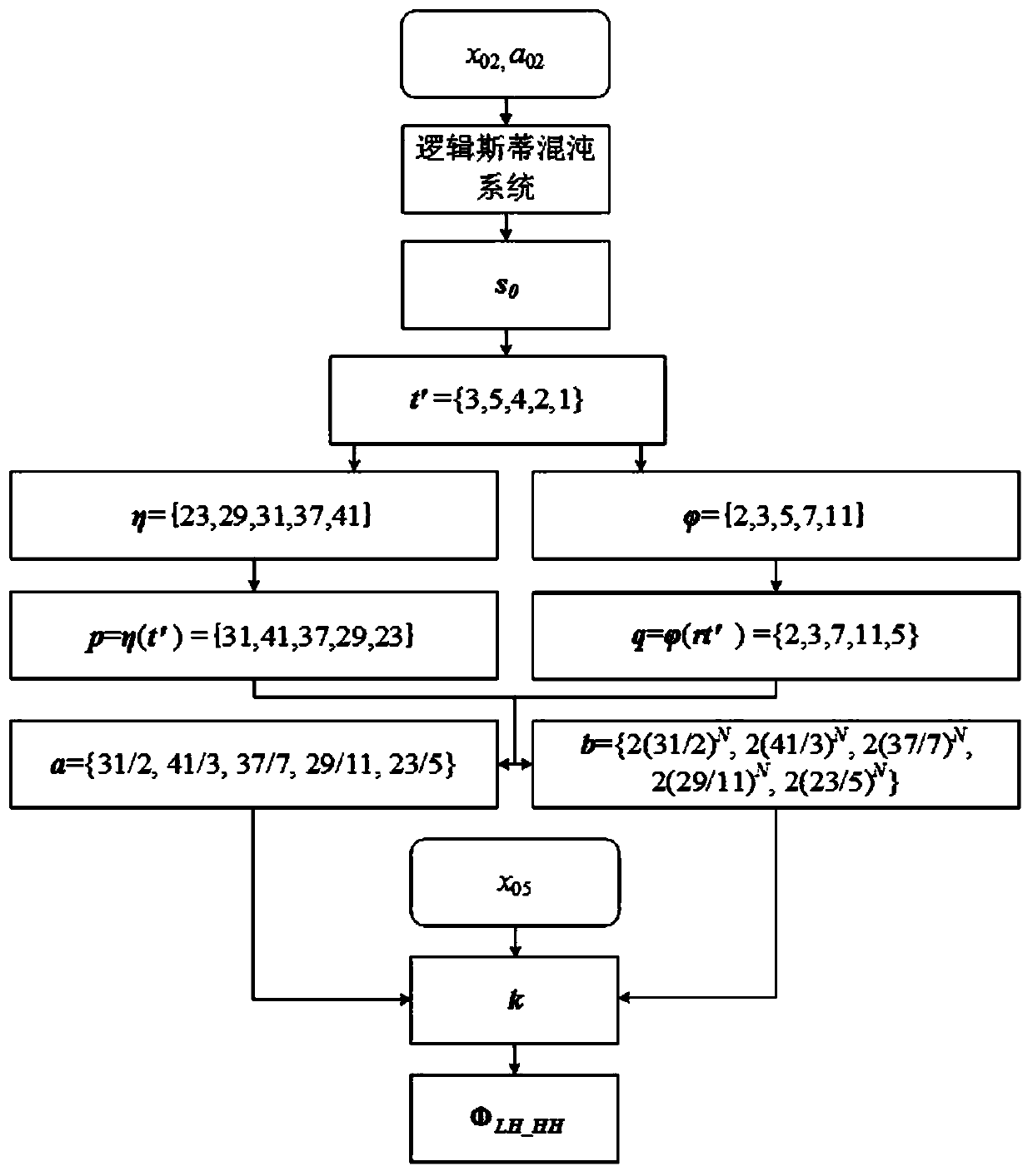 Image compressed encryption method based on compressed sensing and Chua's circuit