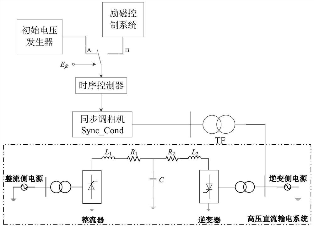 Start-up control method for synchronous condenser connected to inverter side of HVDC transmission