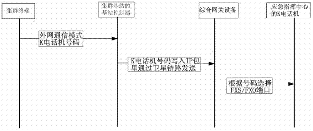 Wide-area emergency interconnecting method and device convenient for communication between disaster site and command center