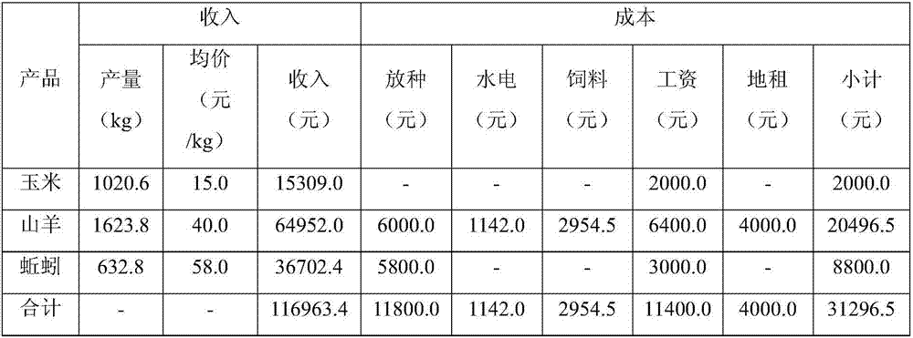 Repairing method of greenhouse ecological cycle planting and breeding saline and alkaline land