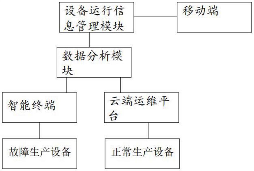 Equipment fault detection operation and maintenance management system and method based on mobile terminal