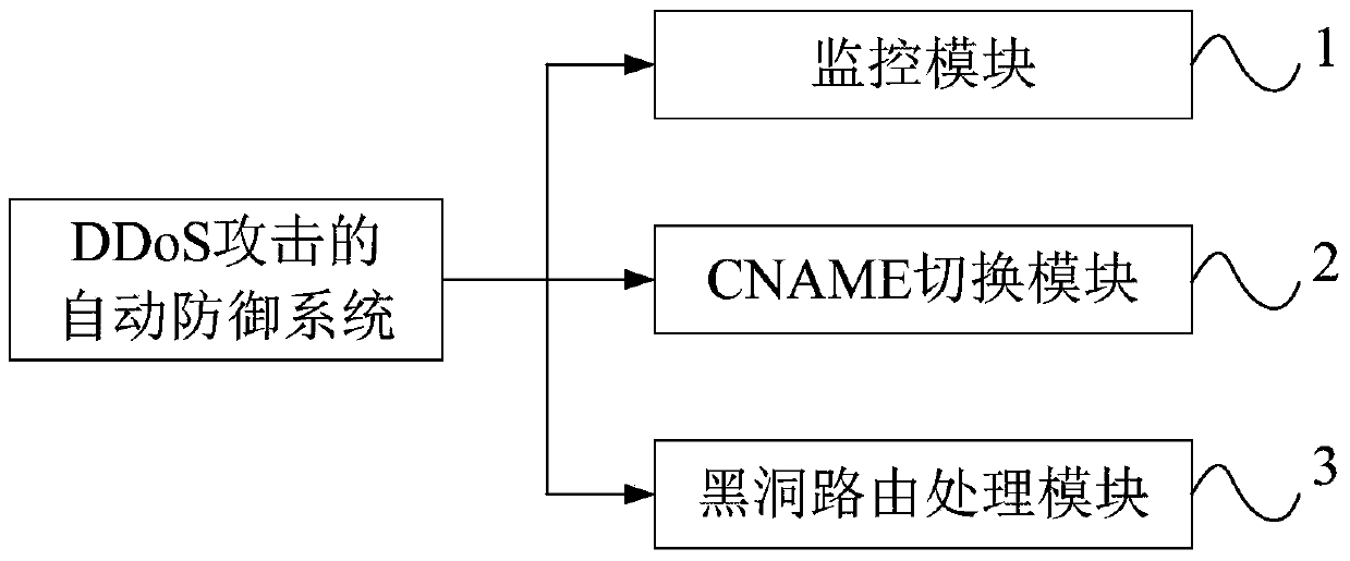 Automatic defense system and method of ddos ​​attack