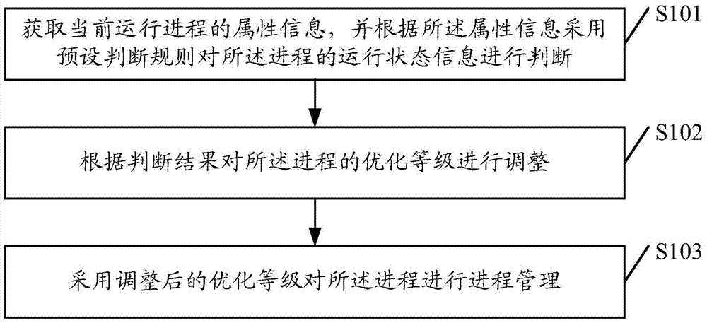 Process management method and terminal