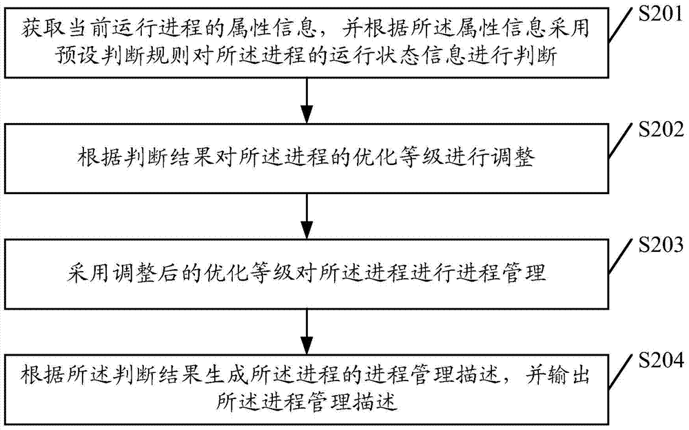 Process management method and terminal