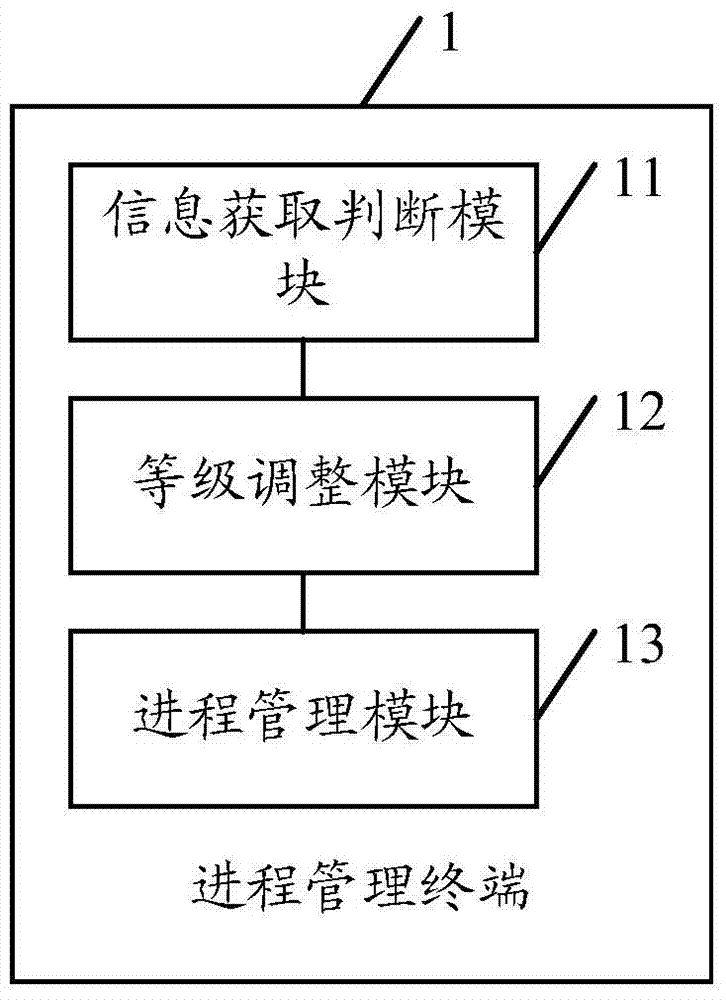 Process management method and terminal