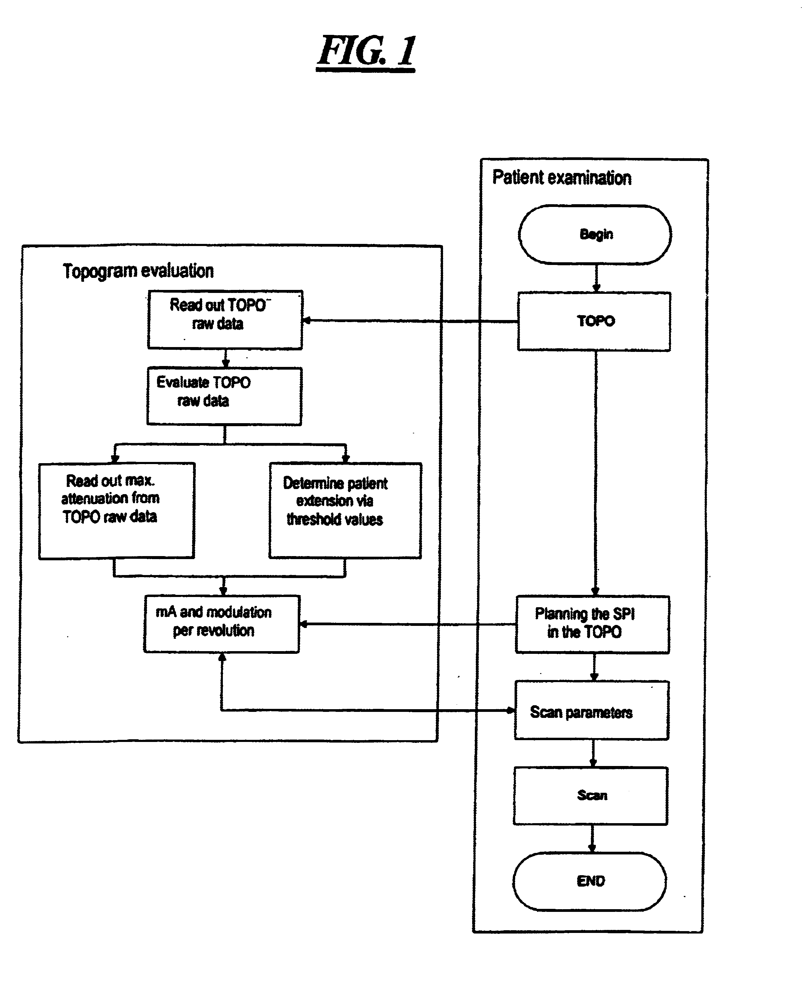 Method for controlling modulation of X-ray tube current using a single topogram