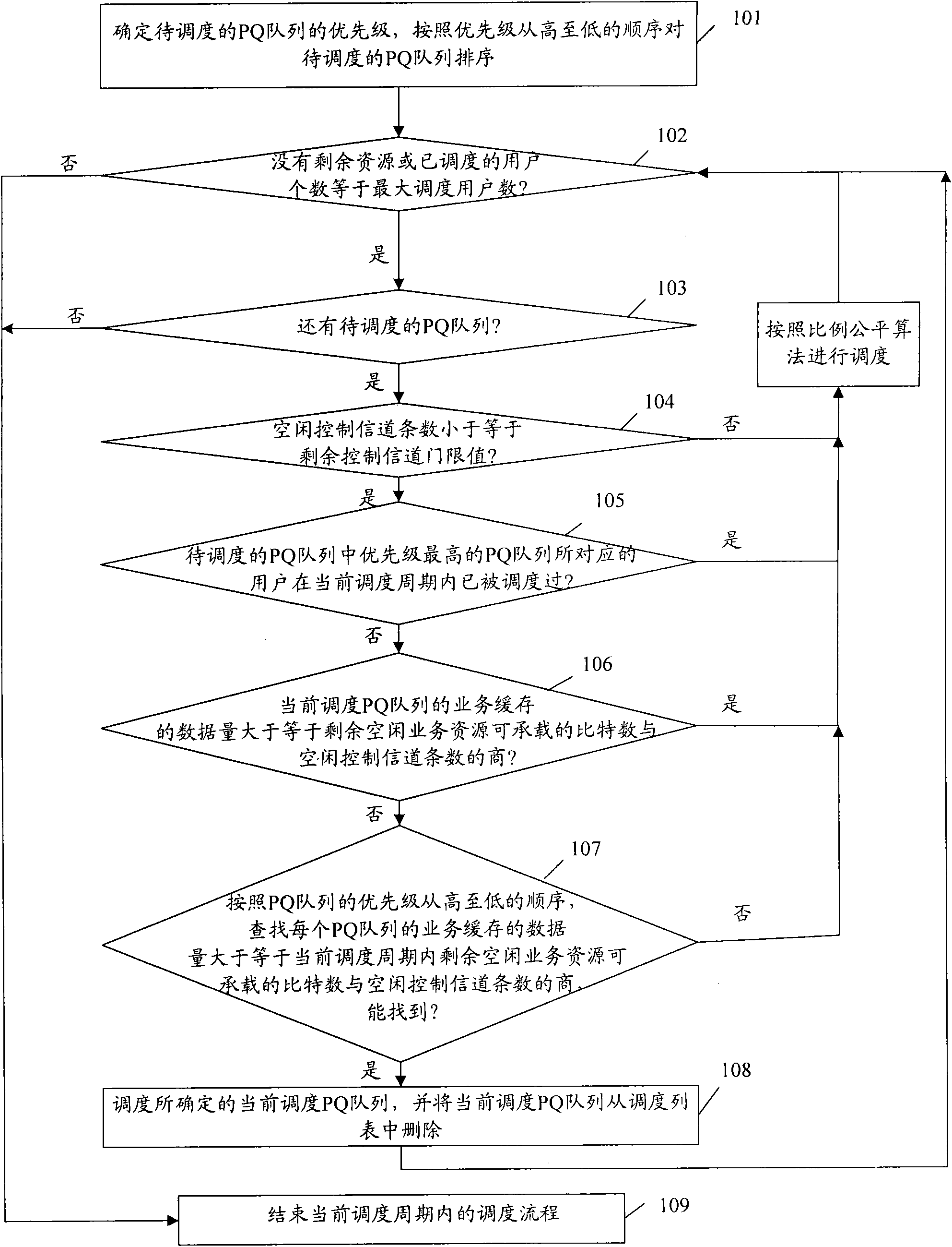 Scheduling method