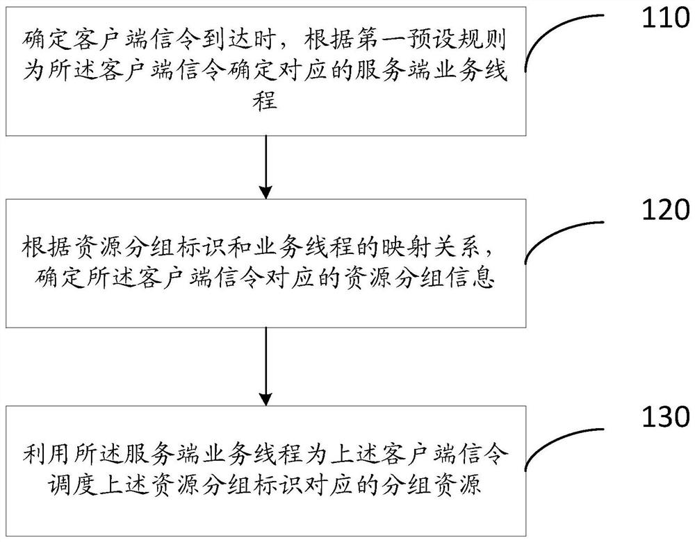 Method and device for resource allocation and management