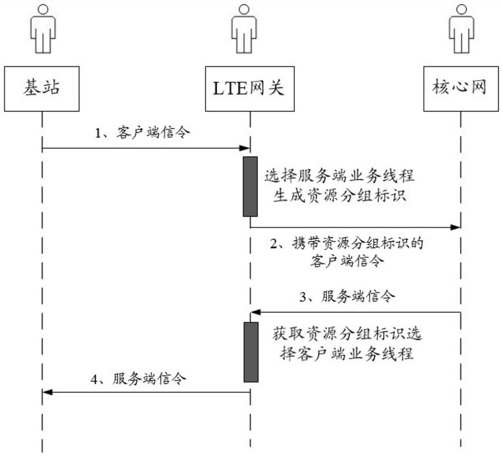 Method and device for resource allocation and management